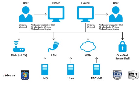 OpenText Exceed
