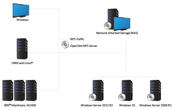 NFS Server
