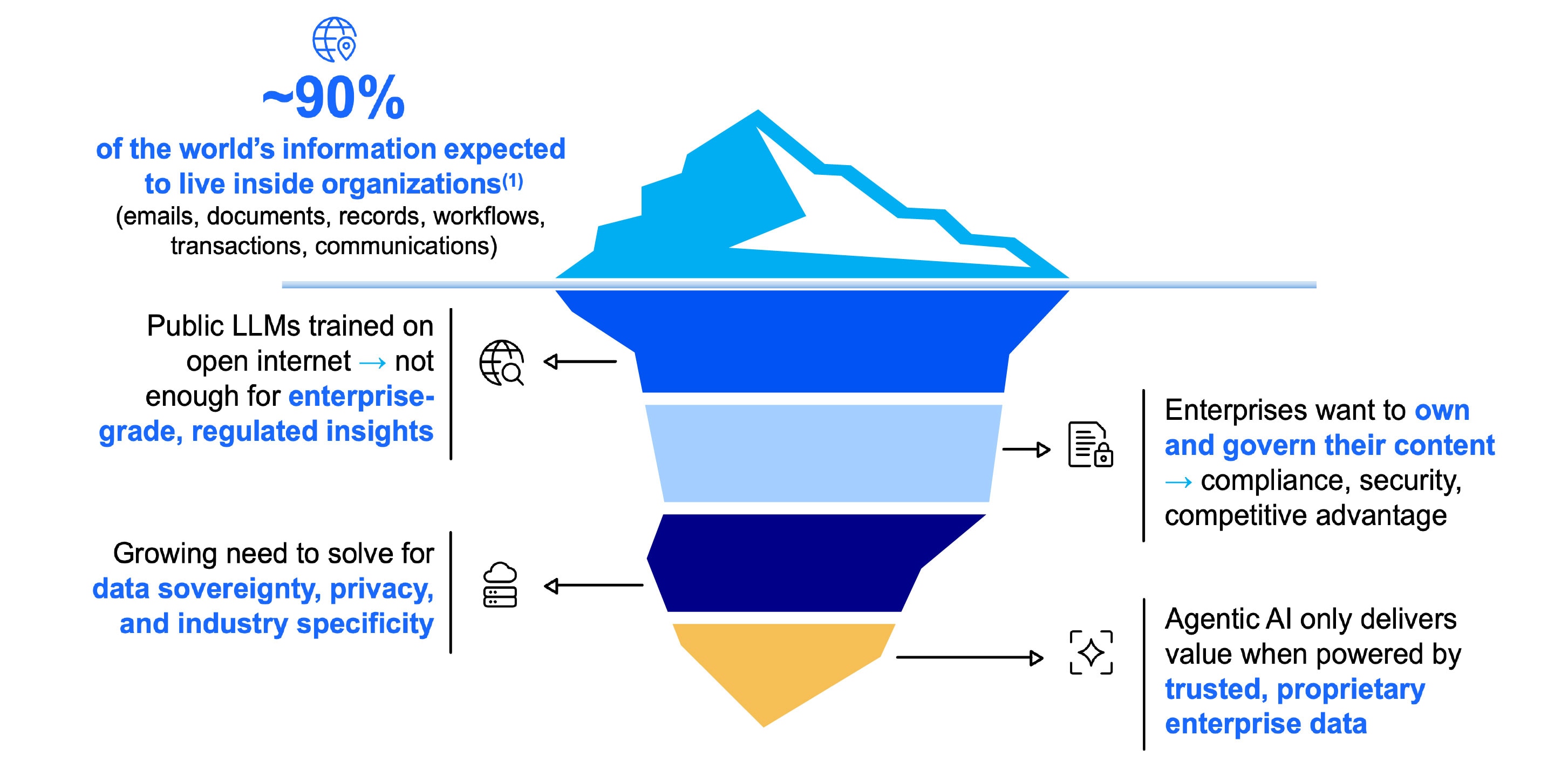 An iceberg image that represents the volume and types of content that lives with an organization