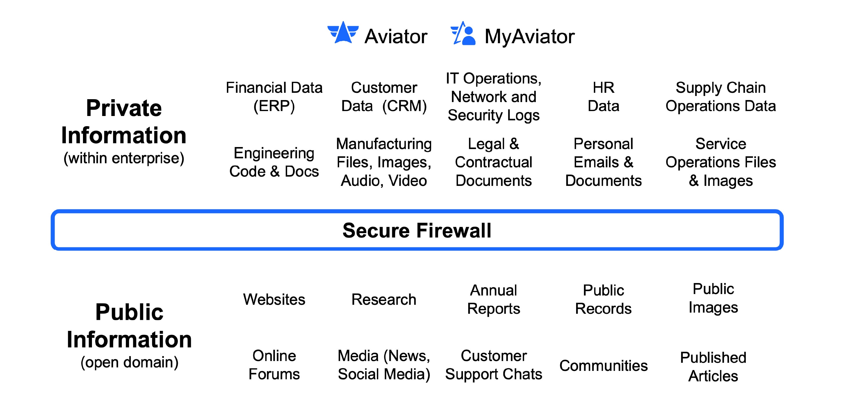 Secure firewall diagram showing the types of information that are private to an enterprise and open domain public information.