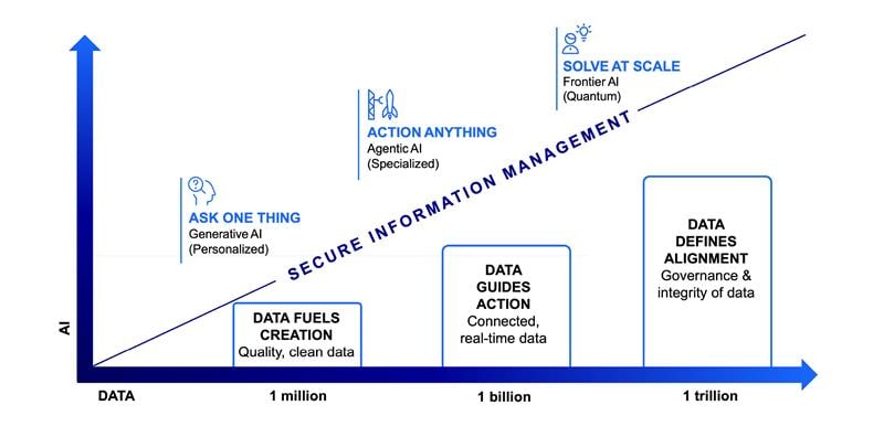 Chart showing the strategy and foundations of secure information management, the growth of AI readiness and data.