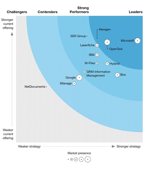 The Forrester Wave™ chart with two axes, from weaker to stronger; X is strategy, Y is current offerings. Quadrants from left to right are Challengers: NetDocuments; Contenders: iManage, Google; Strong Performers: GRM Information Management, M-Files, IBM, SER Group, Laserfiche; Leaders: Newgen, OpenText, Microsoft