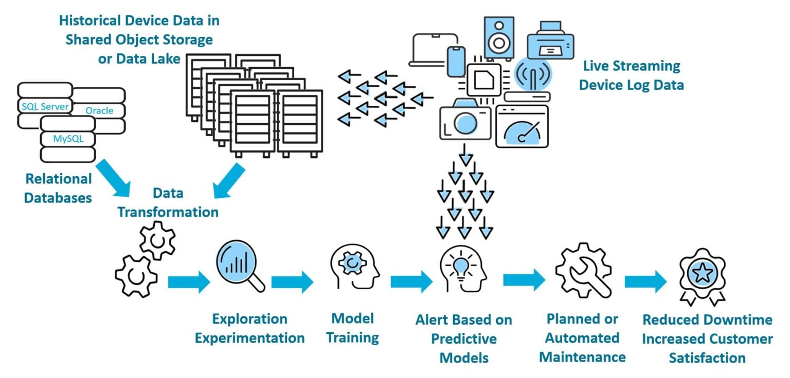 Diagram of how predictive maintenance works