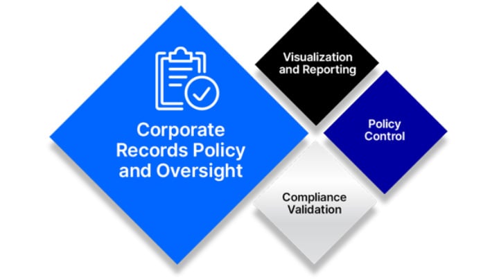 OpenText Core for Federated Compliance offers corporate records policy and oversight.