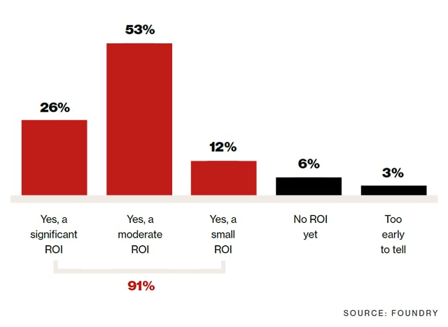 Survey results showing 91% of respondents report positive AI ROI (26% significant, 53% moderate, 12% small); 6% no ROI yet, 3% too early to tell. Source: Foundry.