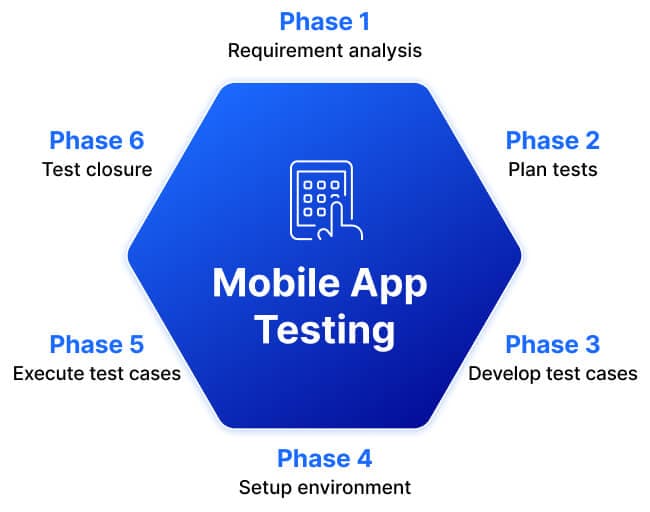 Diagram showing the six phases of mobile app testing