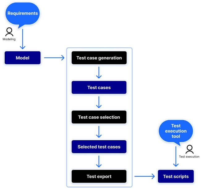 model-based testing workflow diagram