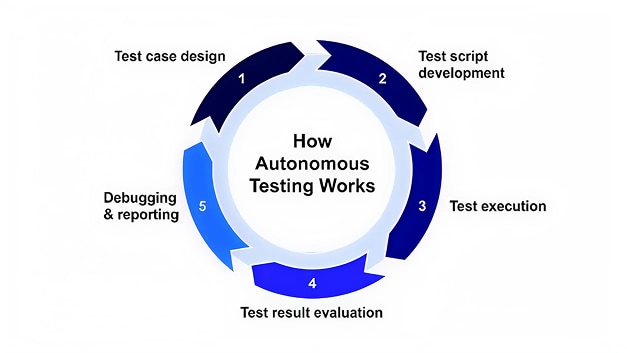 Illustration of AI-powered autonomous software testing automatically creating, executing, and validating test cases across applications.
