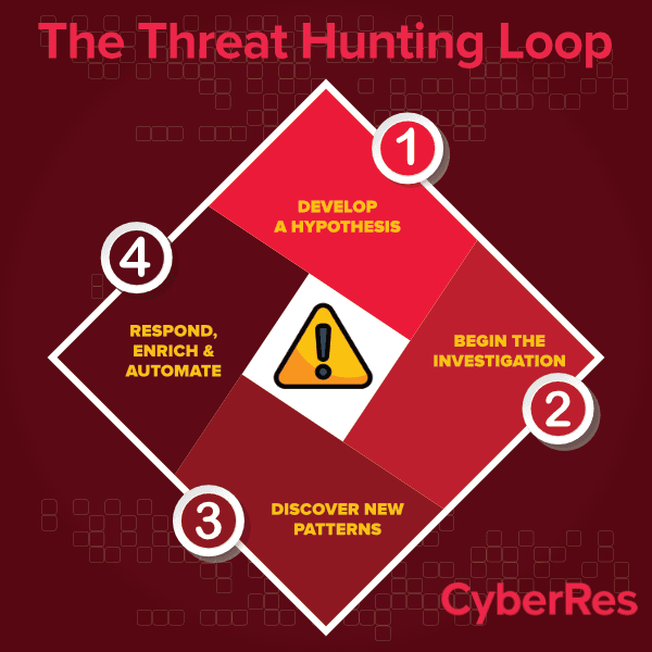 Four step thread hunting loop image