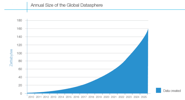 Annual size of global dataphere