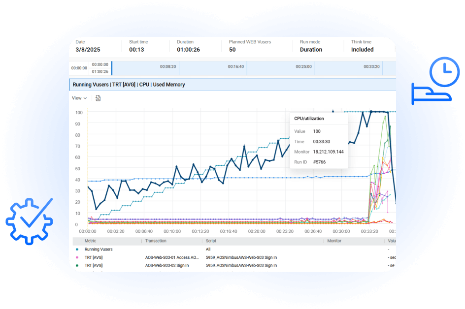 Dashboard charts and graphs