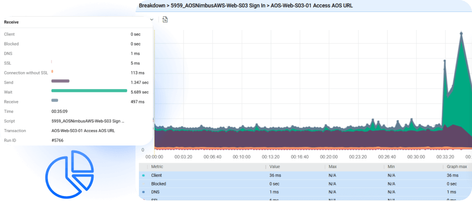 OpenText Core Performance Engineering real-time predictive analytics image