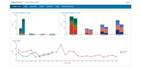 Content Server Analytics
