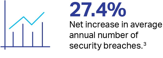 27.4% net increase in average annual number of security breaches