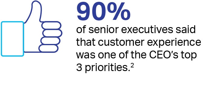 90% of senior executives said that customer experience was one of the CEO's top 3 priorities. footnote 2