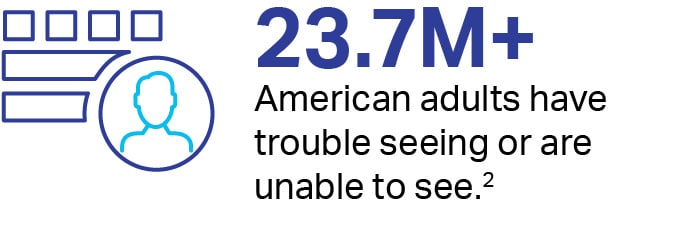23.7million+ American adults have trouble seeing, or are unable to see
