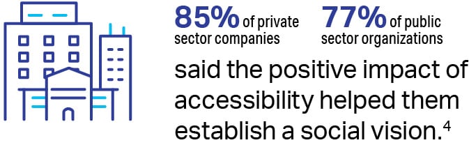 85% of private sector companies and 77% of public sector organizations said the positive impact of accessibility helped them establish a social vision