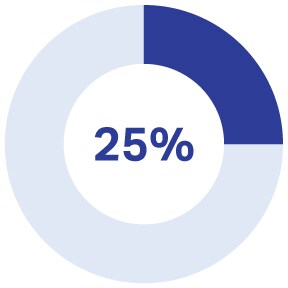 25% Increases productivity graphic