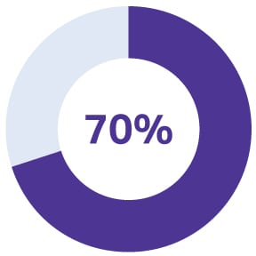 70% Reduces breakdowns graphic