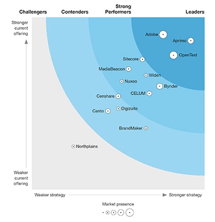 OpenText named a Leader in Digital Asset Management for Customer Experience by Forrester
