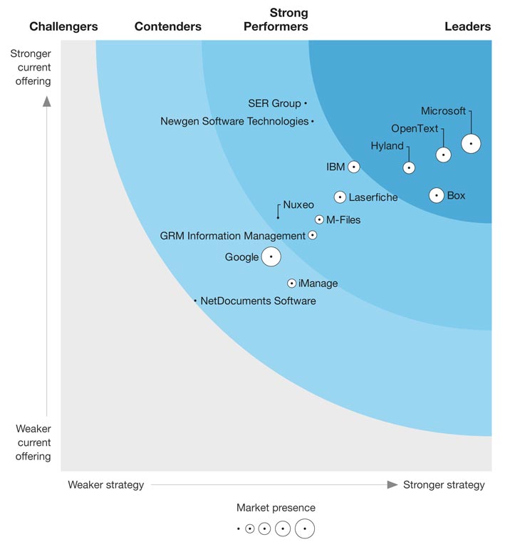 Forrester Wave's Content Platform Market Presence Chart