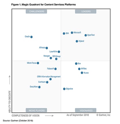 OpenText leader in Content Services Platforms
