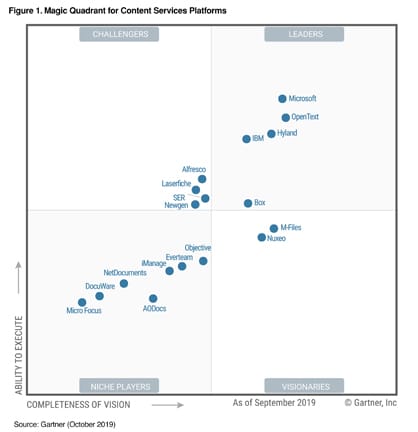 Document Management Systems Comparison Chart