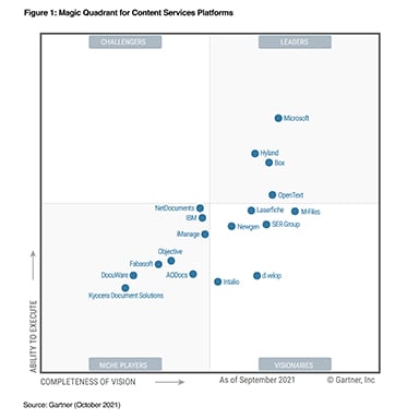Digital transformation with ECM Gartner Magic Quadrant 2021