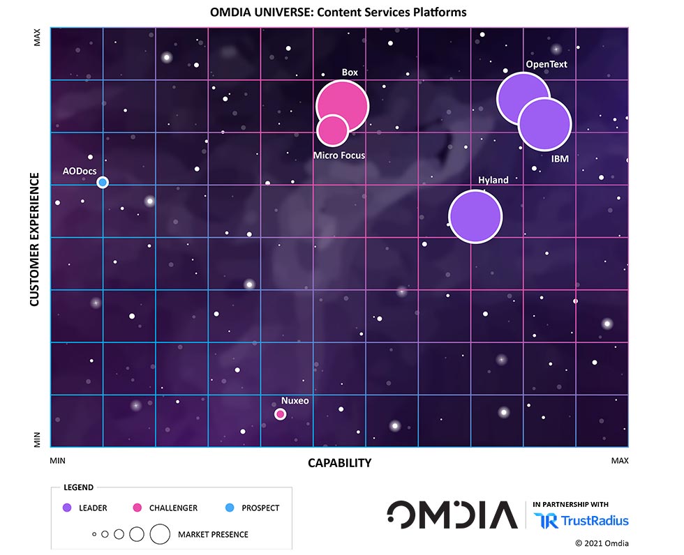 The Omdia Universe for digital experience management