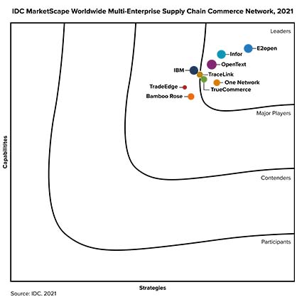 IDC MarketScape: Worldwide Multi-Enterprise Supply Chain Commerce Network 2021 Vendor Assessment Quadrant 2021