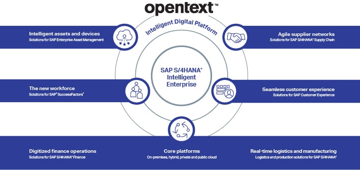 OpenText Solutions in action