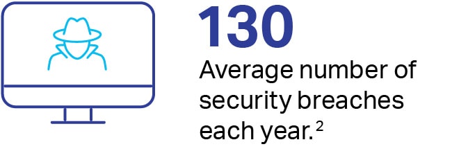 130 Average number of security breaches each year