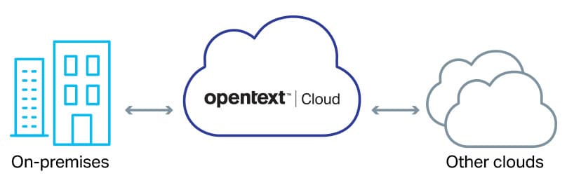 OpenText Hybrid Cloud Managed Services