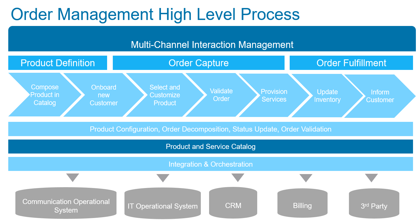 Order management system trading open source