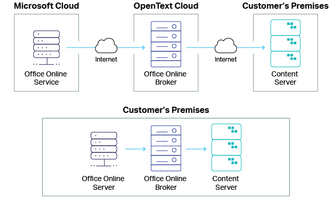 The Microsoft Office Online Server diagram