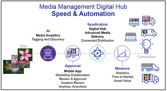 OpenText Media Management Digital Hub - accelerated media distribution diagram