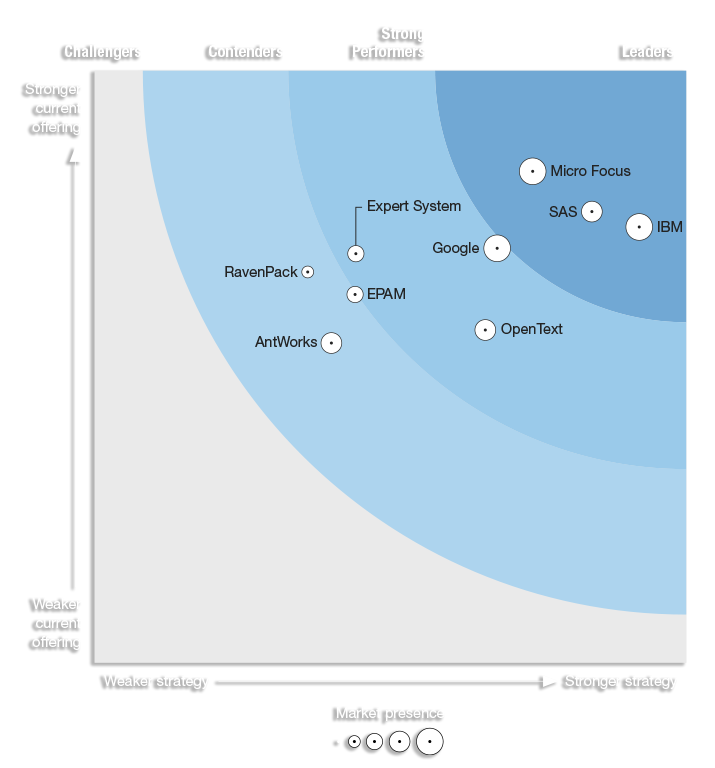 2020 Forrester Wave for AI-Based Text Analytics graphic