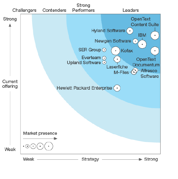 The Forrester Wave™: Enterprise Content Management — Transactional Content Services, Q2 2017