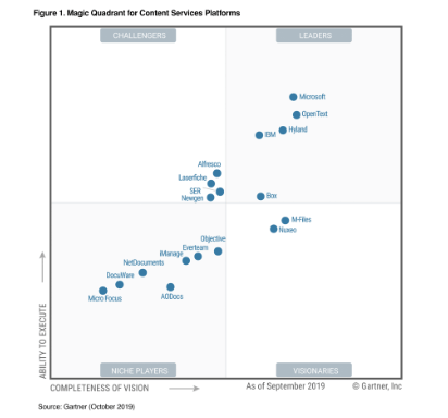 The Forrester Wave™: ECM Content Platforms report