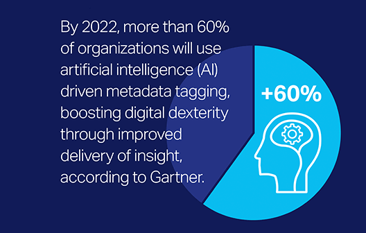 By 2022, more than 60% of organizations will use artificial intelligence (AI) driven metadata tagging, boosting digital dexterity through improved delivery of insight, according to Gartner.