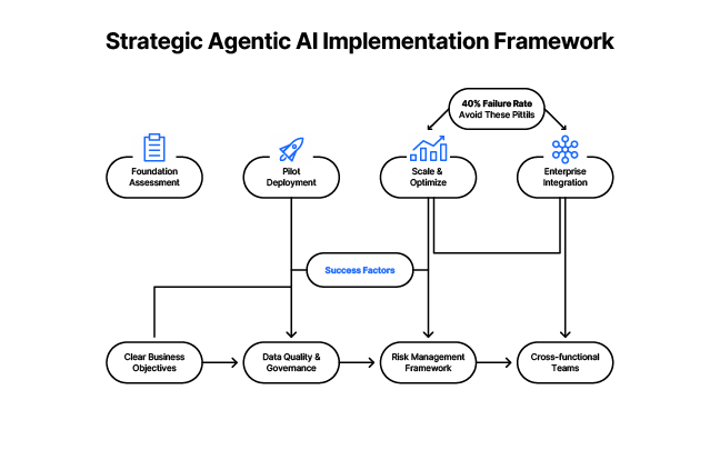 Diagram titled 'Strategic Agentic AI Implementation Framework' showing a flowchart of steps and success factors for AI implementation. Top row includes foundation assessment, pilot deployment, scale & optimize, and enterprise integration, with a note stating '40% failure rate—avoid these pitfalls.' Bottom row lists clear business objectives, data quality & governance, risk management framework, and cross-functional teams. Success factors are highlighted in the center, connecting both rows.
